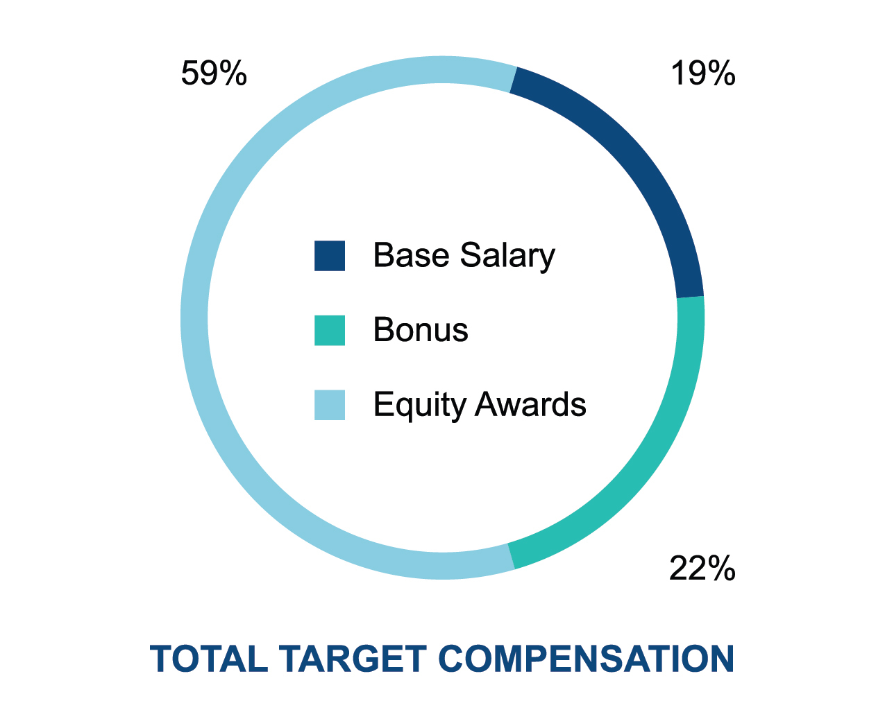 Denbury Proxy Total Target Compensation Graphic.jpg